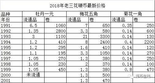 家里的硬幣市價已經(jīng)翻了42倍！你知道嗎？附最新硬幣價格表